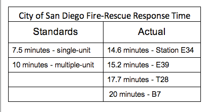 Fire Response Times Chart